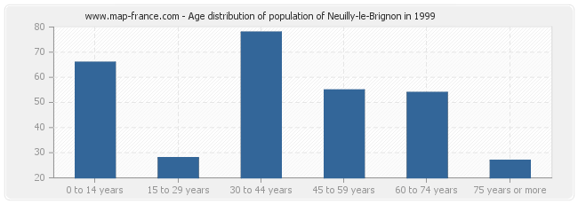 Age distribution of population of Neuilly-le-Brignon in 1999