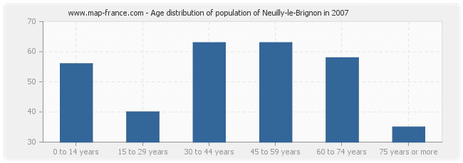 Age distribution of population of Neuilly-le-Brignon in 2007