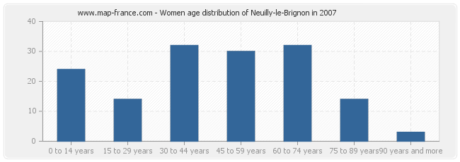 Women age distribution of Neuilly-le-Brignon in 2007