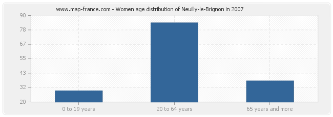 Women age distribution of Neuilly-le-Brignon in 2007