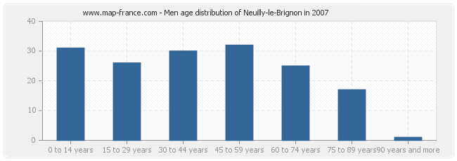 Men age distribution of Neuilly-le-Brignon in 2007