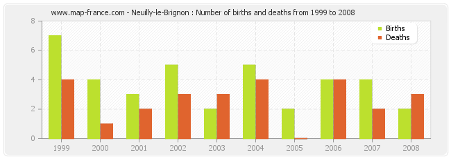 Neuilly-le-Brignon : Number of births and deaths from 1999 to 2008