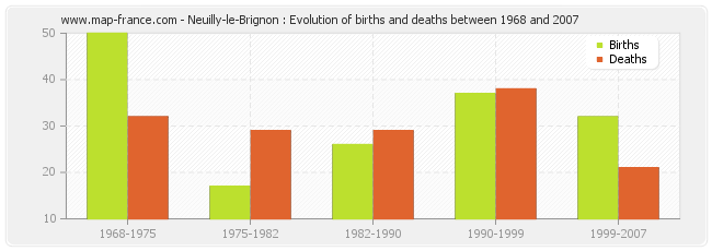 Neuilly-le-Brignon : Evolution of births and deaths between 1968 and 2007