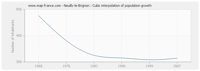 Neuilly-le-Brignon : Cubic interpolation of population growth