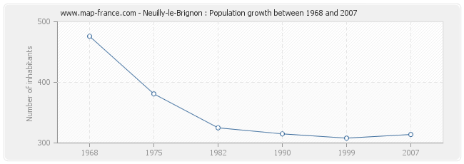 Population Neuilly-le-Brignon