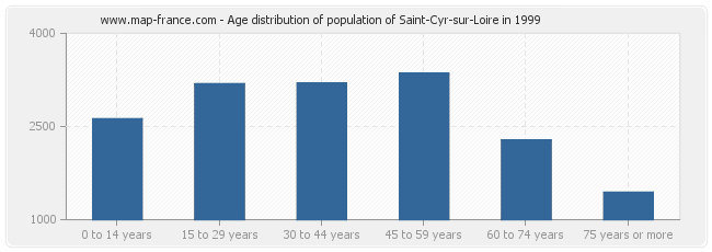 Age distribution of population of Saint-Cyr-sur-Loire in 1999