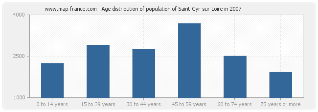 Age distribution of population of Saint-Cyr-sur-Loire in 2007