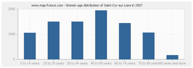 Women age distribution of Saint-Cyr-sur-Loire in 2007