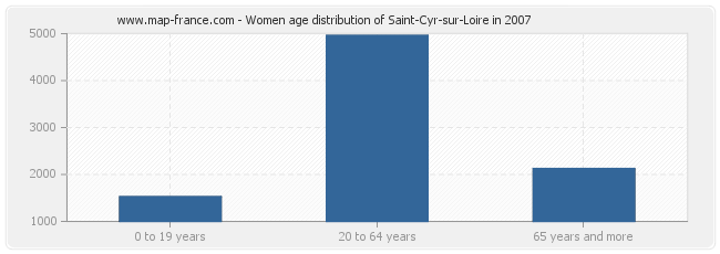 Women age distribution of Saint-Cyr-sur-Loire in 2007