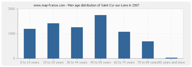 Men age distribution of Saint-Cyr-sur-Loire in 2007