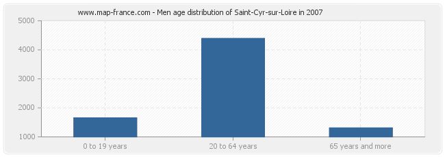 Men age distribution of Saint-Cyr-sur-Loire in 2007