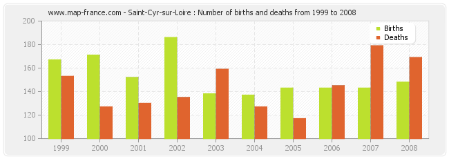 Saint-Cyr-sur-Loire : Number of births and deaths from 1999 to 2008