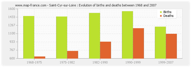 Saint-Cyr-sur-Loire : Evolution of births and deaths between 1968 and 2007