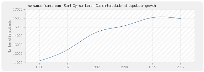 Saint-Cyr-sur-Loire : Cubic interpolation of population growth