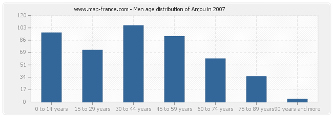 Men age distribution of Anjou in 2007