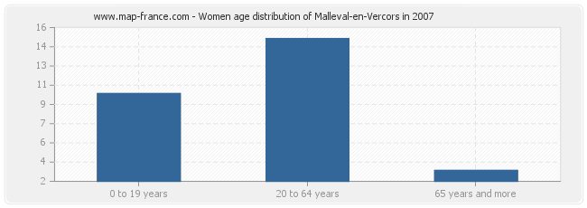 Women age distribution of Malleval-en-Vercors in 2007