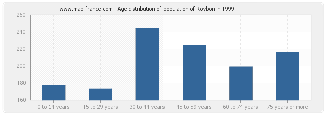 Age distribution of population of Roybon in 1999