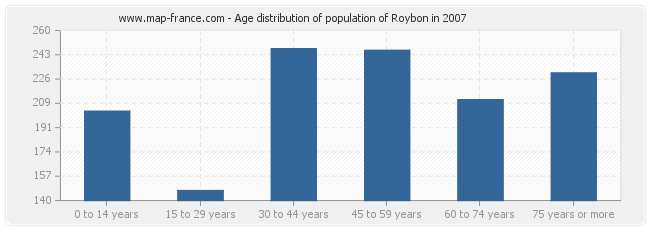 Age distribution of population of Roybon in 2007