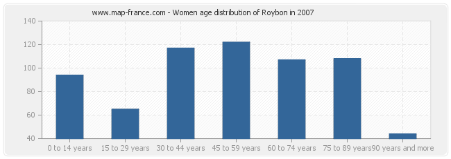 Women age distribution of Roybon in 2007