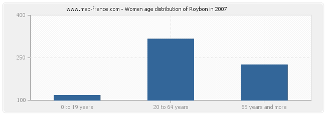 Women age distribution of Roybon in 2007