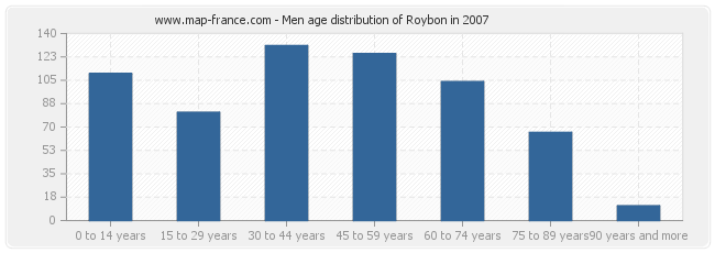 Men age distribution of Roybon in 2007