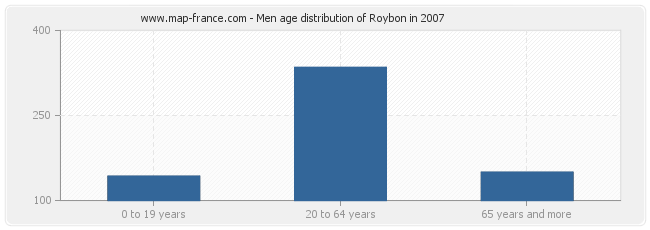 Men age distribution of Roybon in 2007