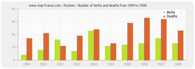 Roybon : Number of births and deaths from 1999 to 2008