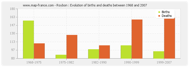 Roybon : Evolution of births and deaths between 1968 and 2007