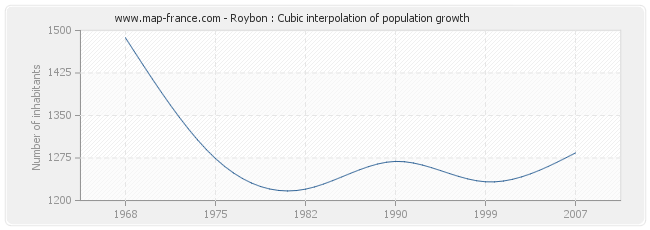 Roybon : Cubic interpolation of population growth