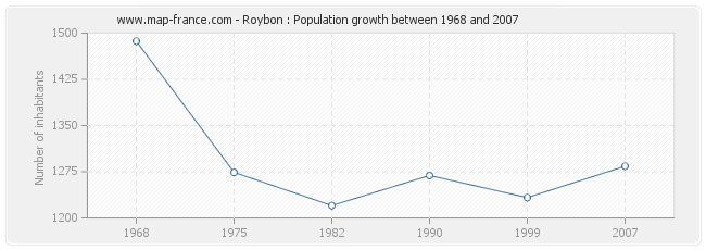 Population Roybon