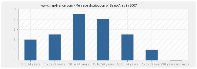 Men age distribution of Saint-Arey in 2007
