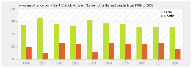 Saint-Clair-du-Rhône : Number of births and deaths from 1999 to 2008