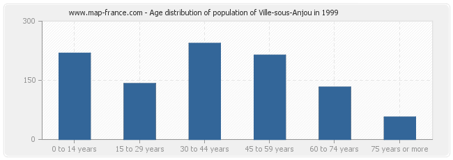 Age distribution of population of Ville-sous-Anjou in 1999