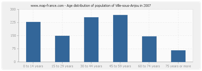 Age distribution of population of Ville-sous-Anjou in 2007