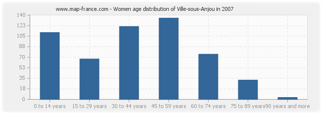 Women age distribution of Ville-sous-Anjou in 2007