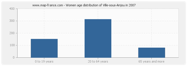 Women age distribution of Ville-sous-Anjou in 2007