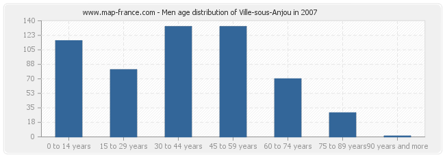 Men age distribution of Ville-sous-Anjou in 2007