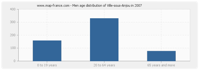 Men age distribution of Ville-sous-Anjou in 2007