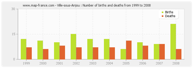 Ville-sous-Anjou : Number of births and deaths from 1999 to 2008