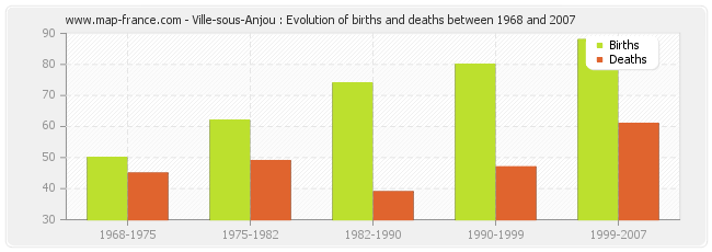 Ville-sous-Anjou : Evolution of births and deaths between 1968 and 2007