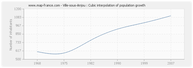 Ville-sous-Anjou : Cubic interpolation of population growth