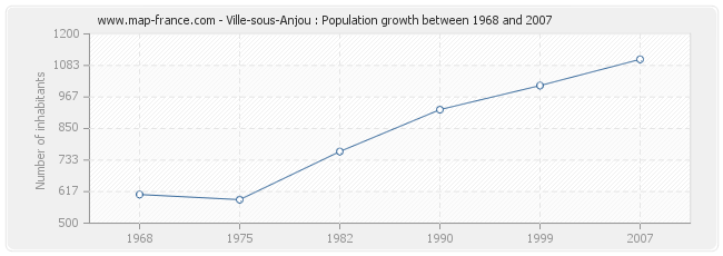 Population Ville-sous-Anjou