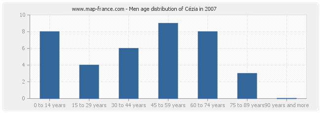 Men age distribution of Cézia in 2007