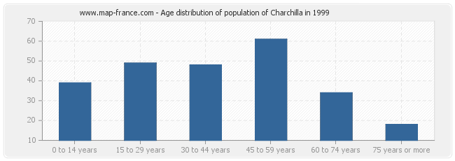 Age distribution of population of Charchilla in 1999