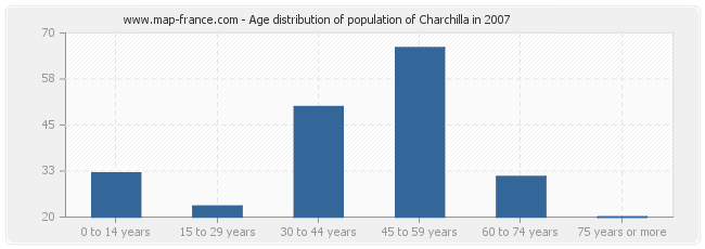 Age distribution of population of Charchilla in 2007