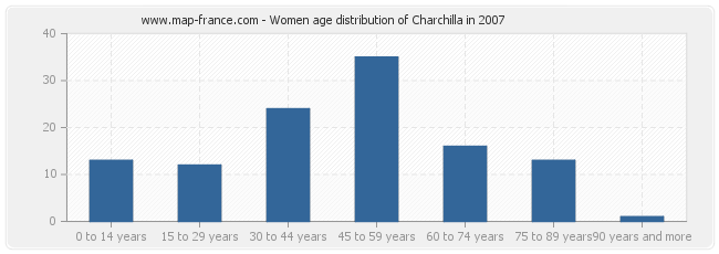 Women age distribution of Charchilla in 2007