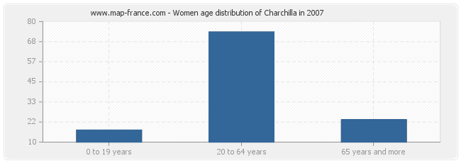 Women age distribution of Charchilla in 2007