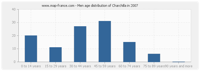 Men age distribution of Charchilla in 2007