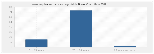 Men age distribution of Charchilla in 2007