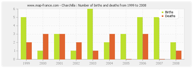 Charchilla : Number of births and deaths from 1999 to 2008